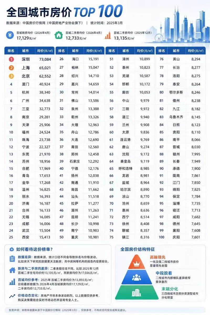 这是一份由中国房地产业协会旗下中国房价行情网发布的全国城市房价TOP100榜单，