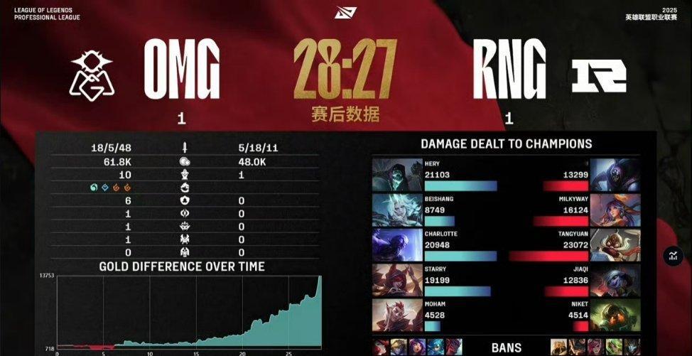 【2025LPL第二赛段 OMG 1-1 RNG】OMG扳回一城，赛后数据如下O