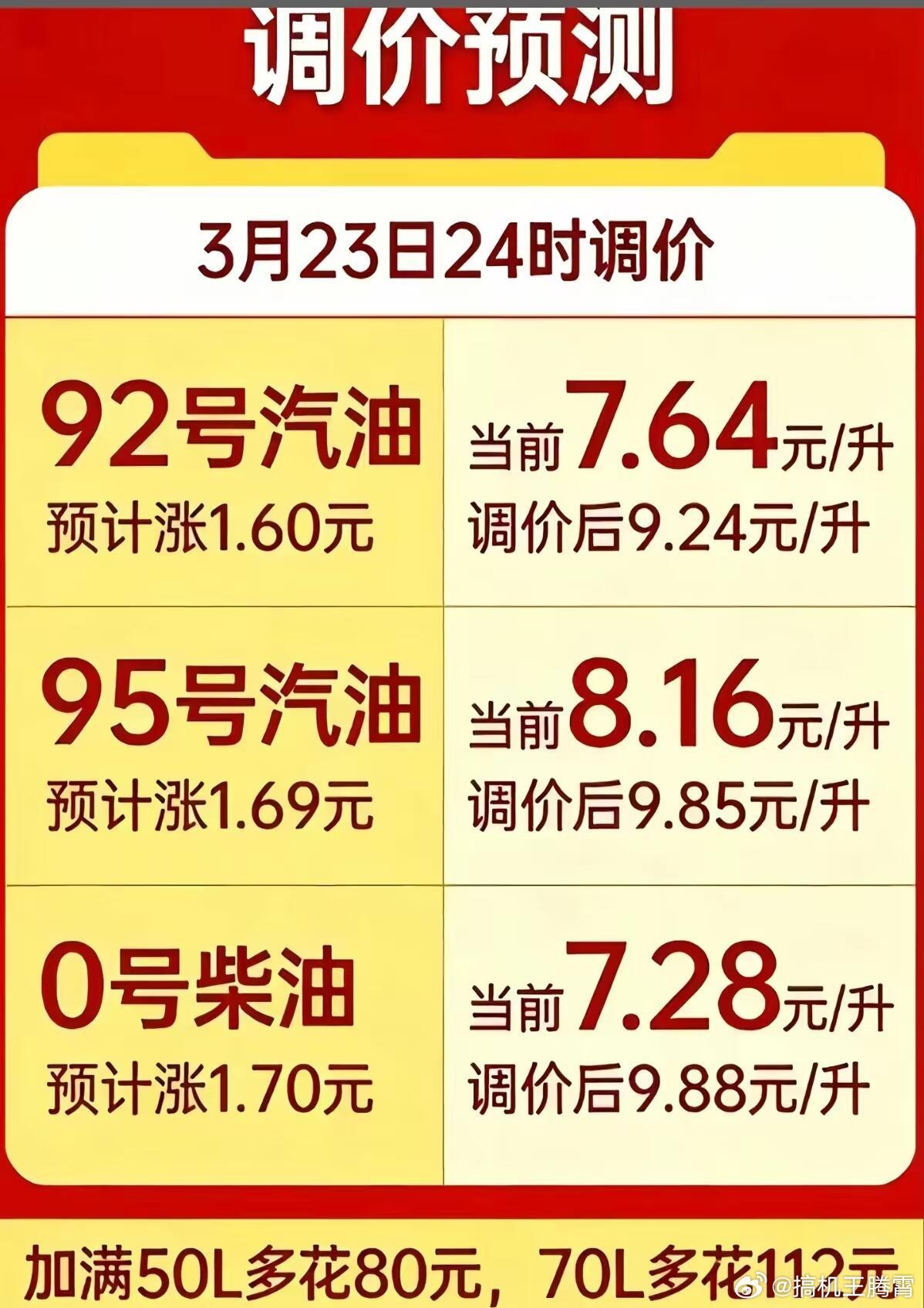 中国石化提示提前错峰加油明晚12点后油价又要大涨，说实话新能源车开得我现在对油价