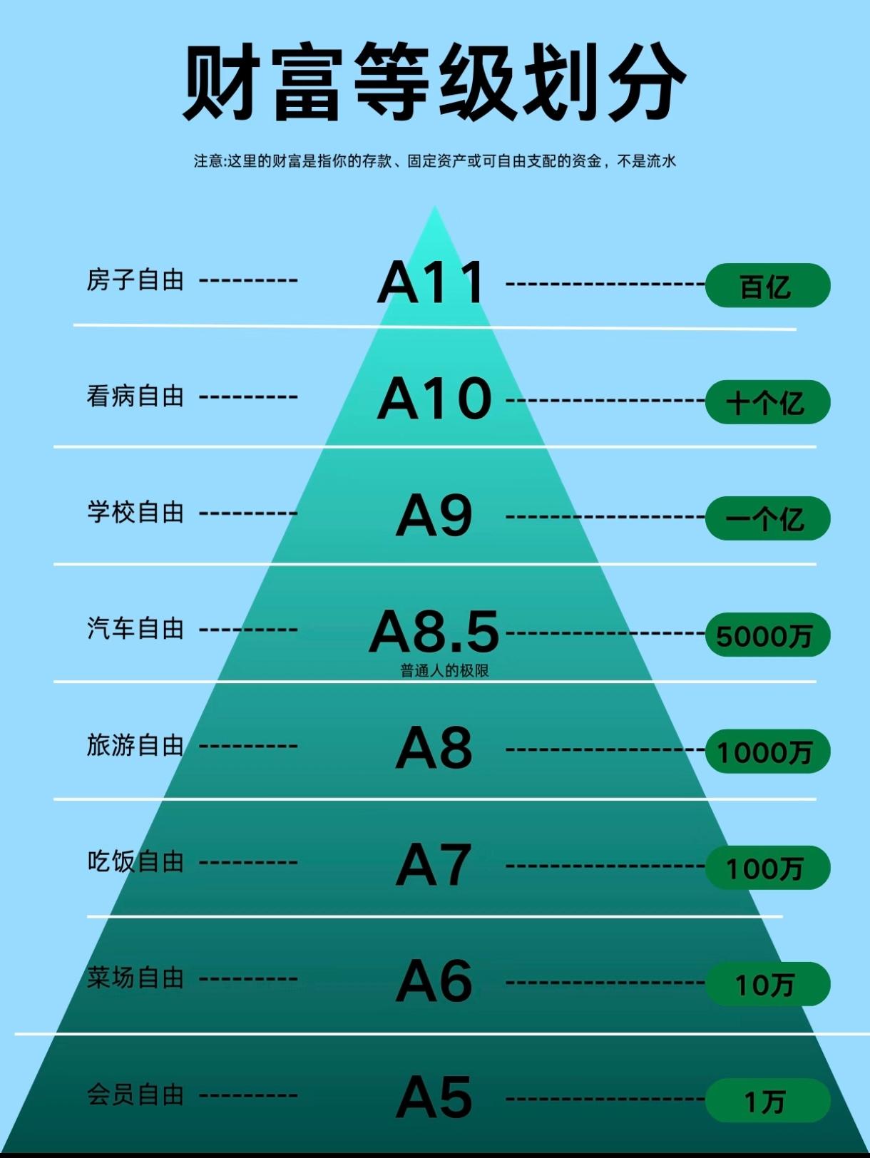 你属于那个阶段？？财富