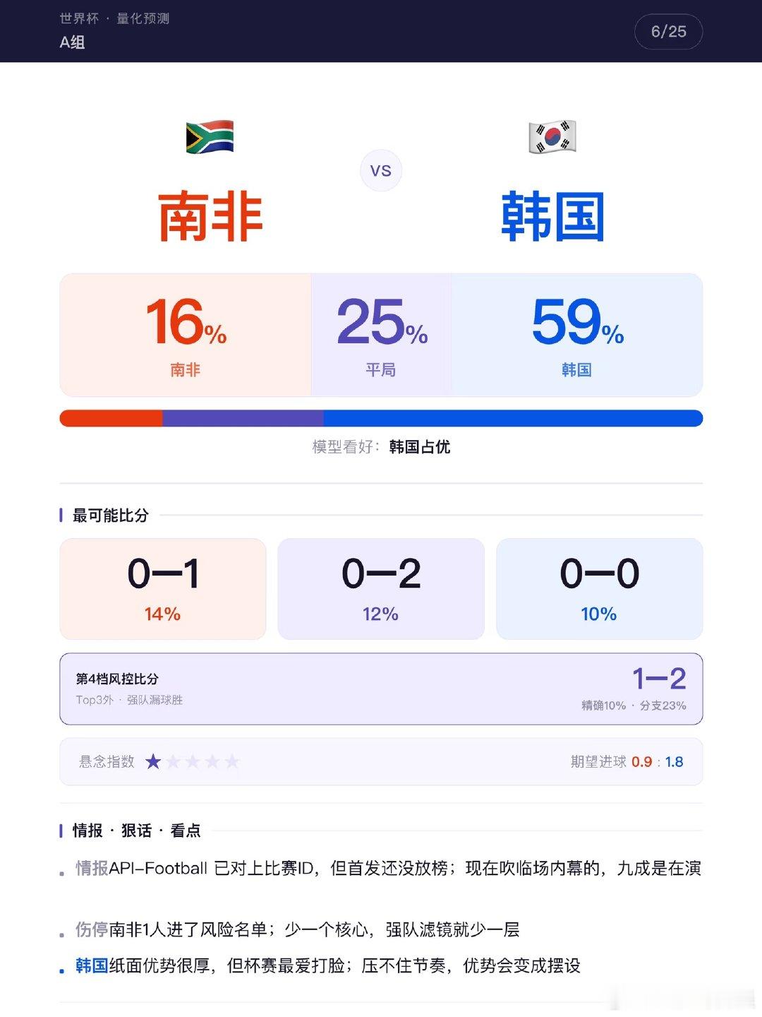 韩国门将亲手葬送出线希望，今天能不能别再演了？ A组形势说清楚： 墨西哥 6分 