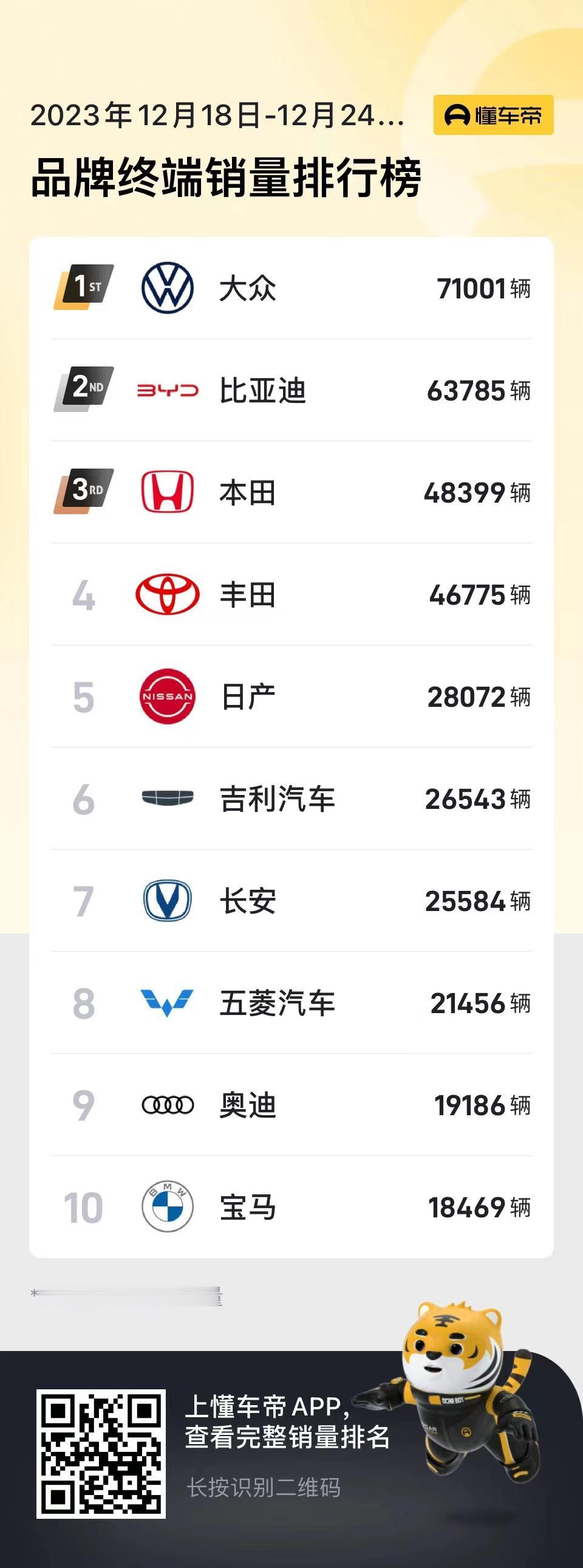懂车帝发布了最新12月第四周的销量数据，从本周榜单的排名来看，各大厂家都在冲刺销