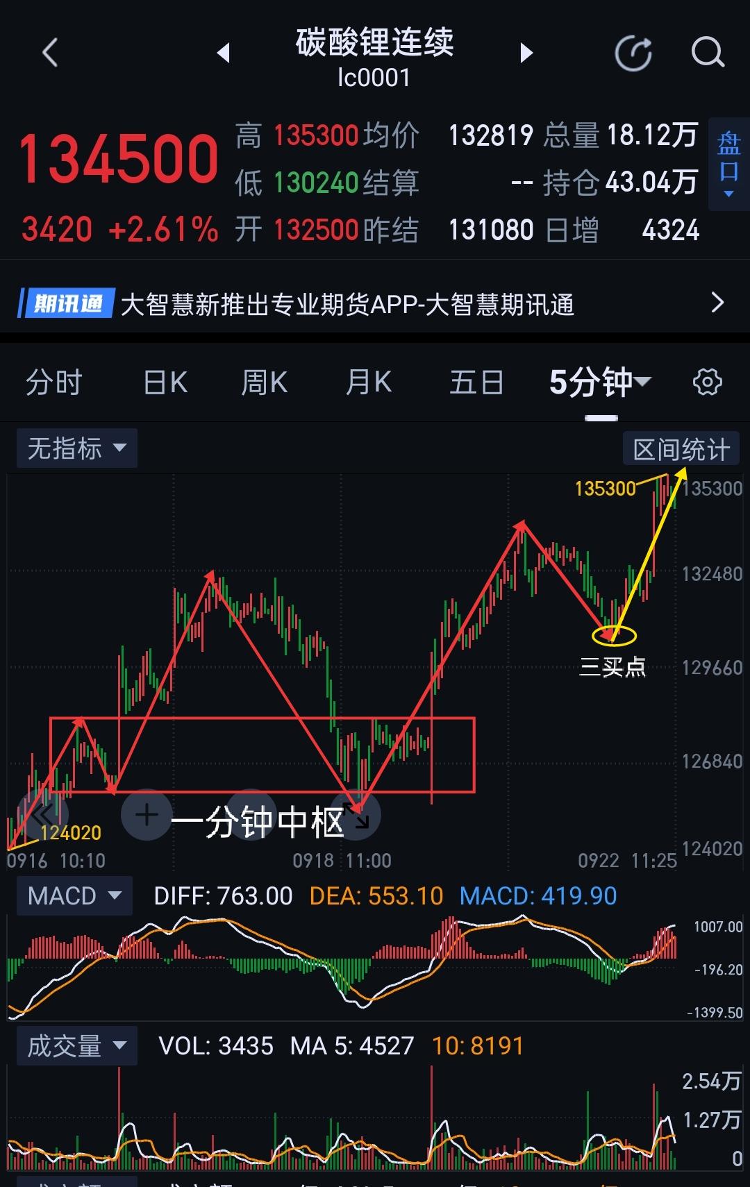 碳酸锂，早盘图(1)五分钟一笔的回踩，在一分钟中枢上方企稳，形成该级别的三买。后
