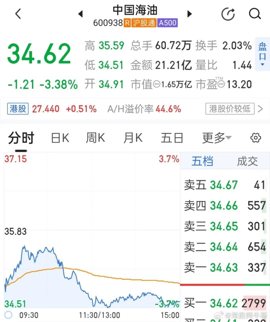 中国海油今天股价收于34.62元，跌幅3.38%，跌破5日、10日、20日及60