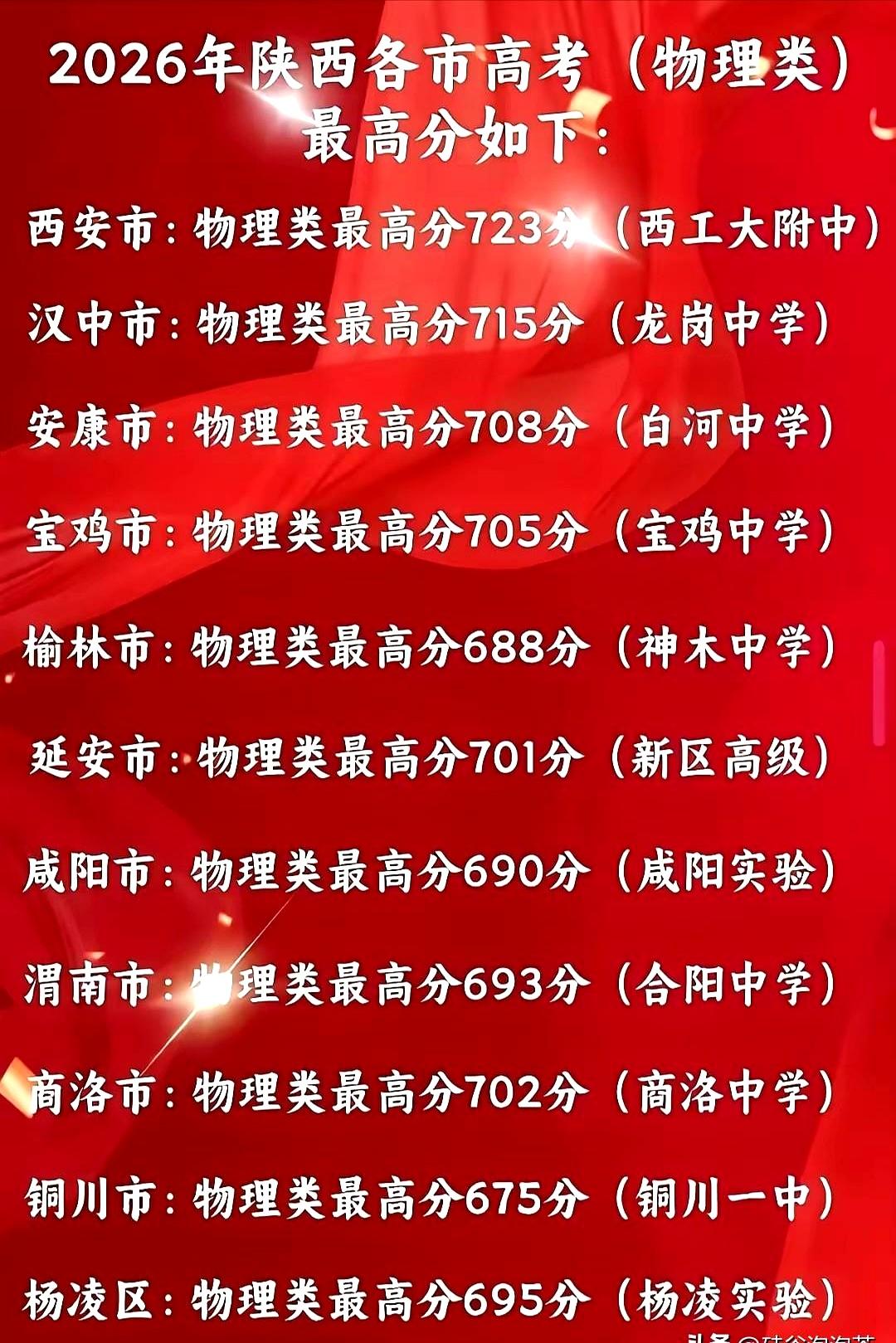 2026年陕西高分榜一出来，最扎心的不是谁拿了第一，而是渭南和咸阳又没冲上700