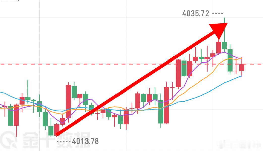 晚间给到4010-4020的哆，已向下走出近15㸃点，黄金的浪潮里，选对赛道的清
