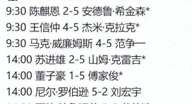 斯诺克最新战报：中国4胜7负，赵心童4-5爆冷出局，前16仅剩12人