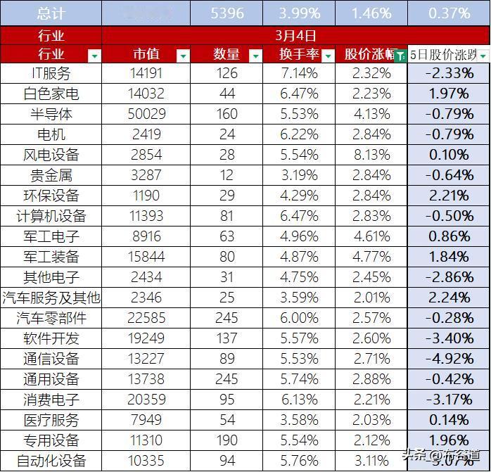 3月4日A股股价缩量上涨1.46%，换手率3.99%，总市值99.70万亿
首先