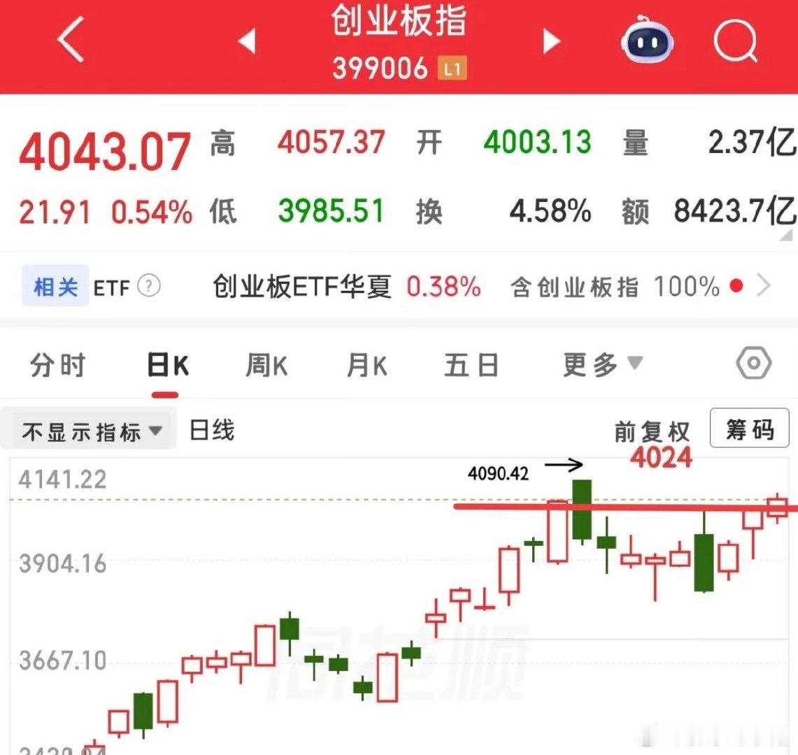 今日盘面思路先聚焦创业板，昨日站上4024点，短期存在冲高试探前高、构筑M头形态