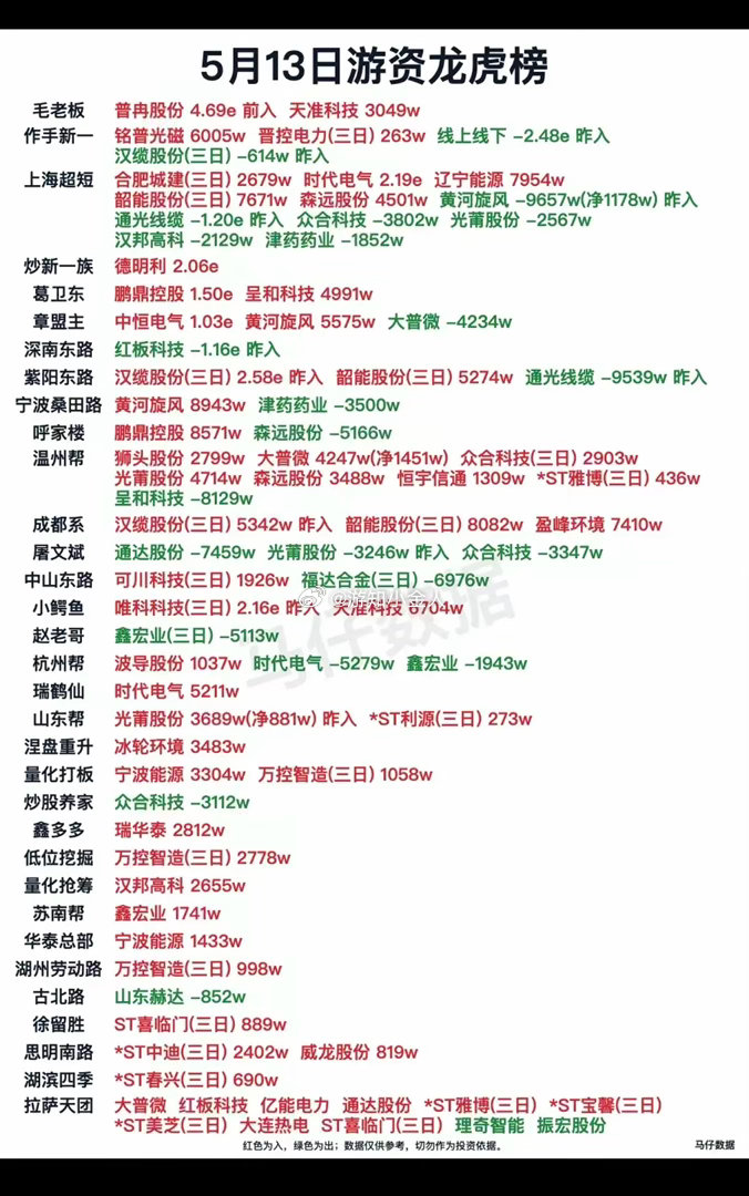 5.13周三  知名游资抢筹  龙虎榜！铭普光磁、德明利、鹏鼎控股、光莆股份、韶