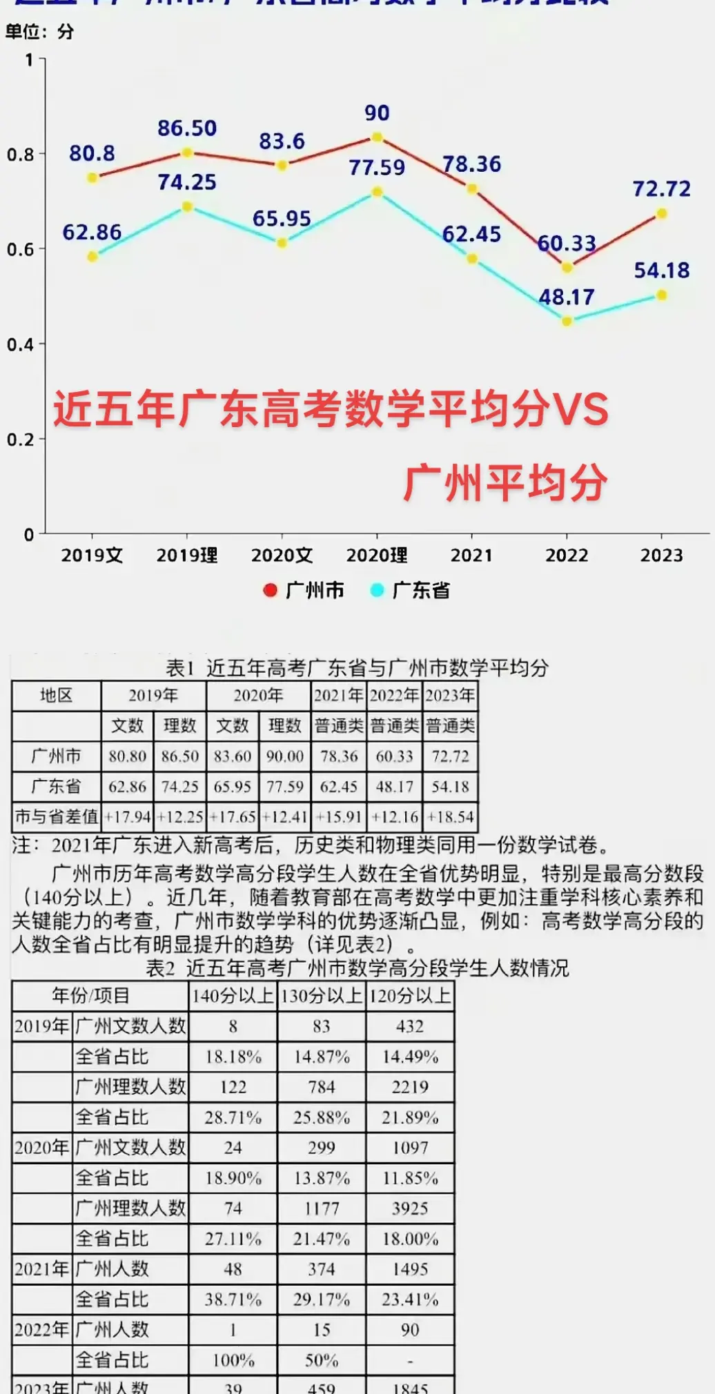 近五年，广东省高数学平均分与广州市平均分对比，2023年高考，广东省高考数学平均分54.18分，广州市72.72分！小助手