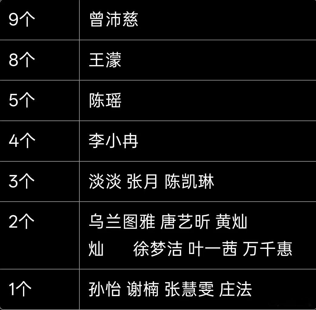 乘风2026｜全季B站破百万舞台视频合集（共20个，曾沛慈第一，王濛第二，陈瑶第