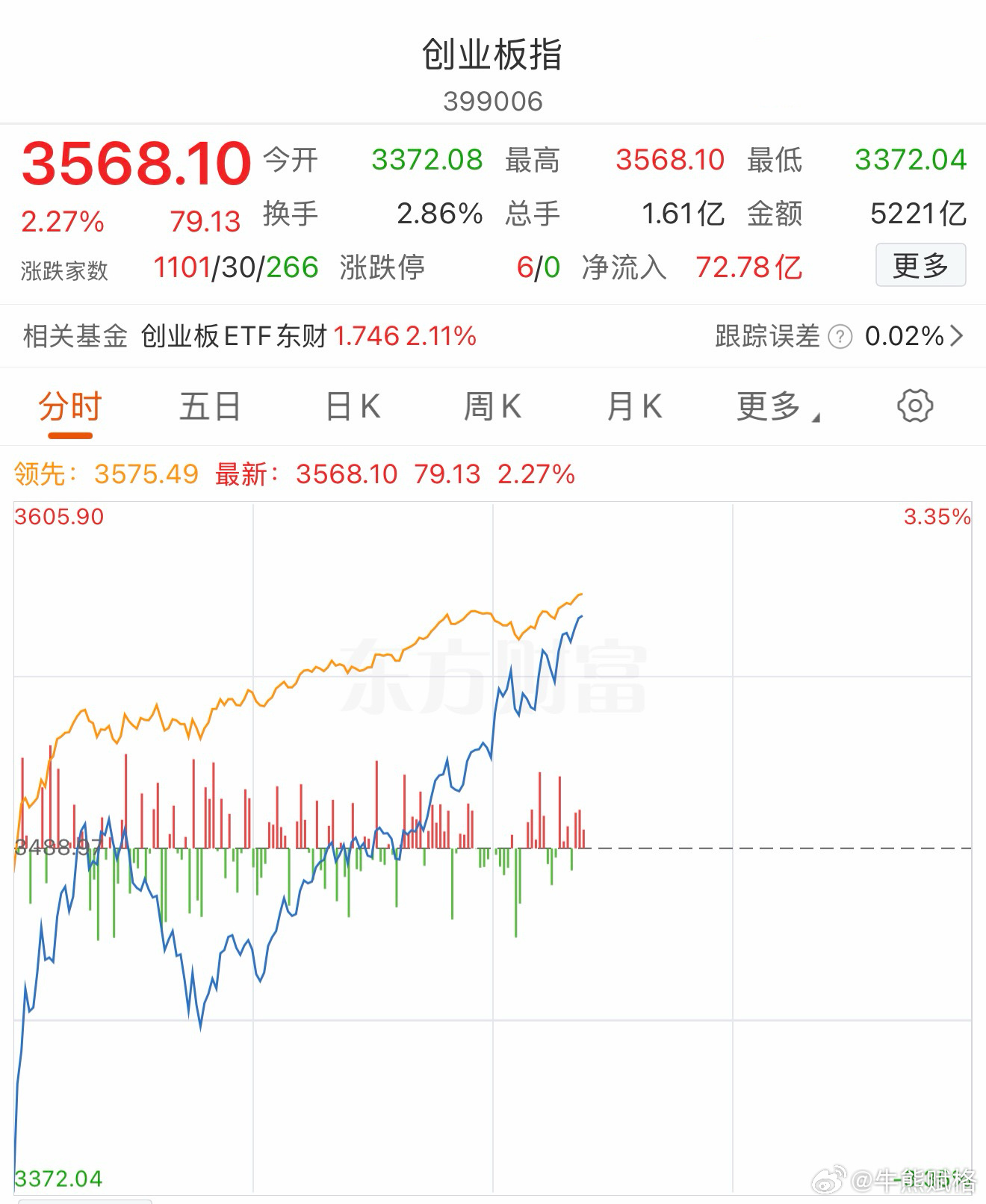 你猜 人家放利空低开 是不是故意清洗散户的，这手法用一万次散户照样吓拉裤兜子里，