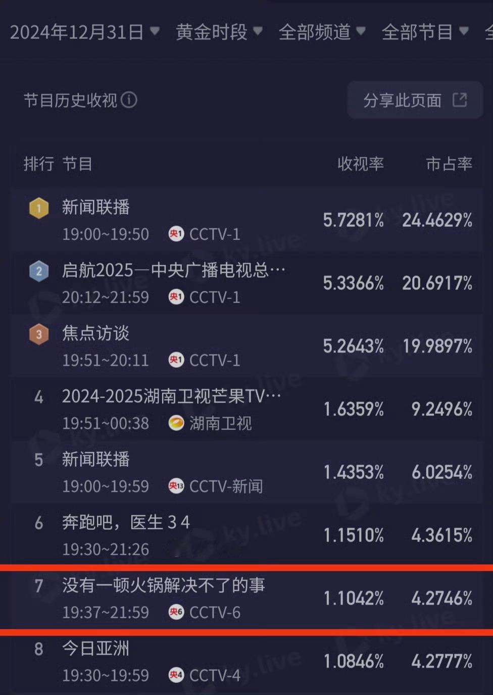 杨幂  上映5天票房5000万，首播上星央6黄金档对打各台跨年晚会依旧拿下了1.