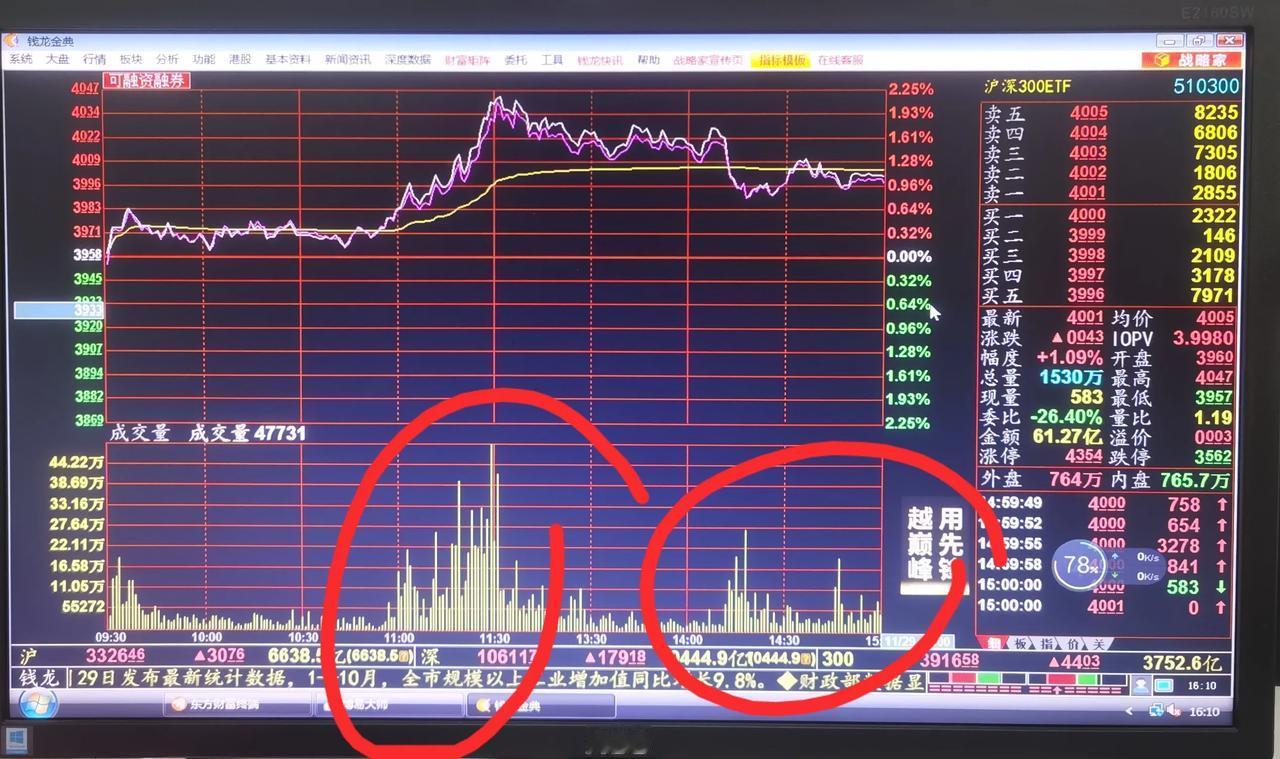 老手说股：（6）
关键时刻，神秘资金总是出手护盘。
今天沪深300和上证50盘中