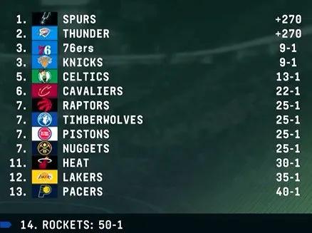 2026-27 赛季 NBA 夺冠赔率榜单

美媒开出的 2026-27 赛季 