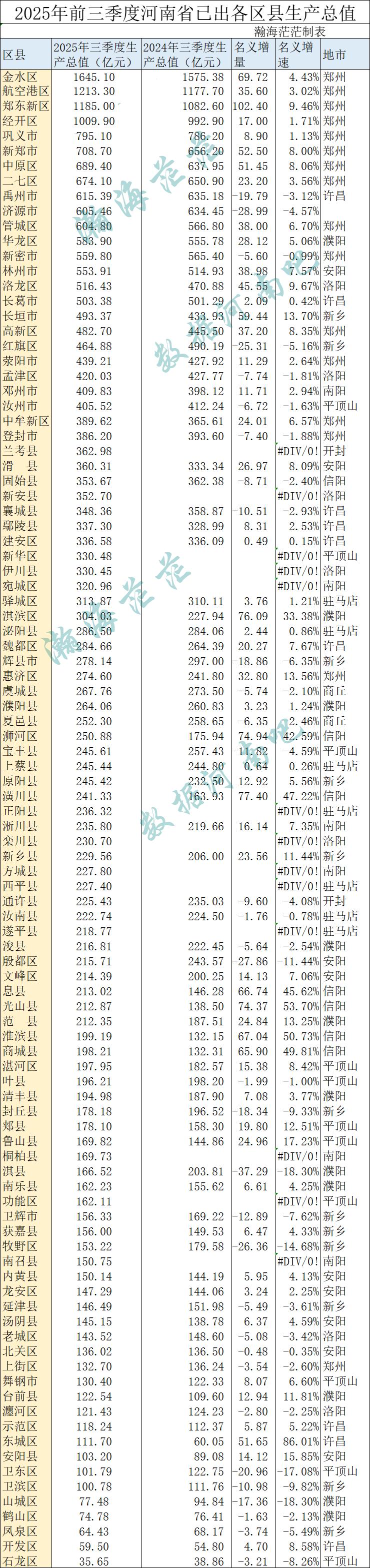 2025年前三季度河南省已出100个区县生产总值.其中，郑州市、平顶山市、安阳市