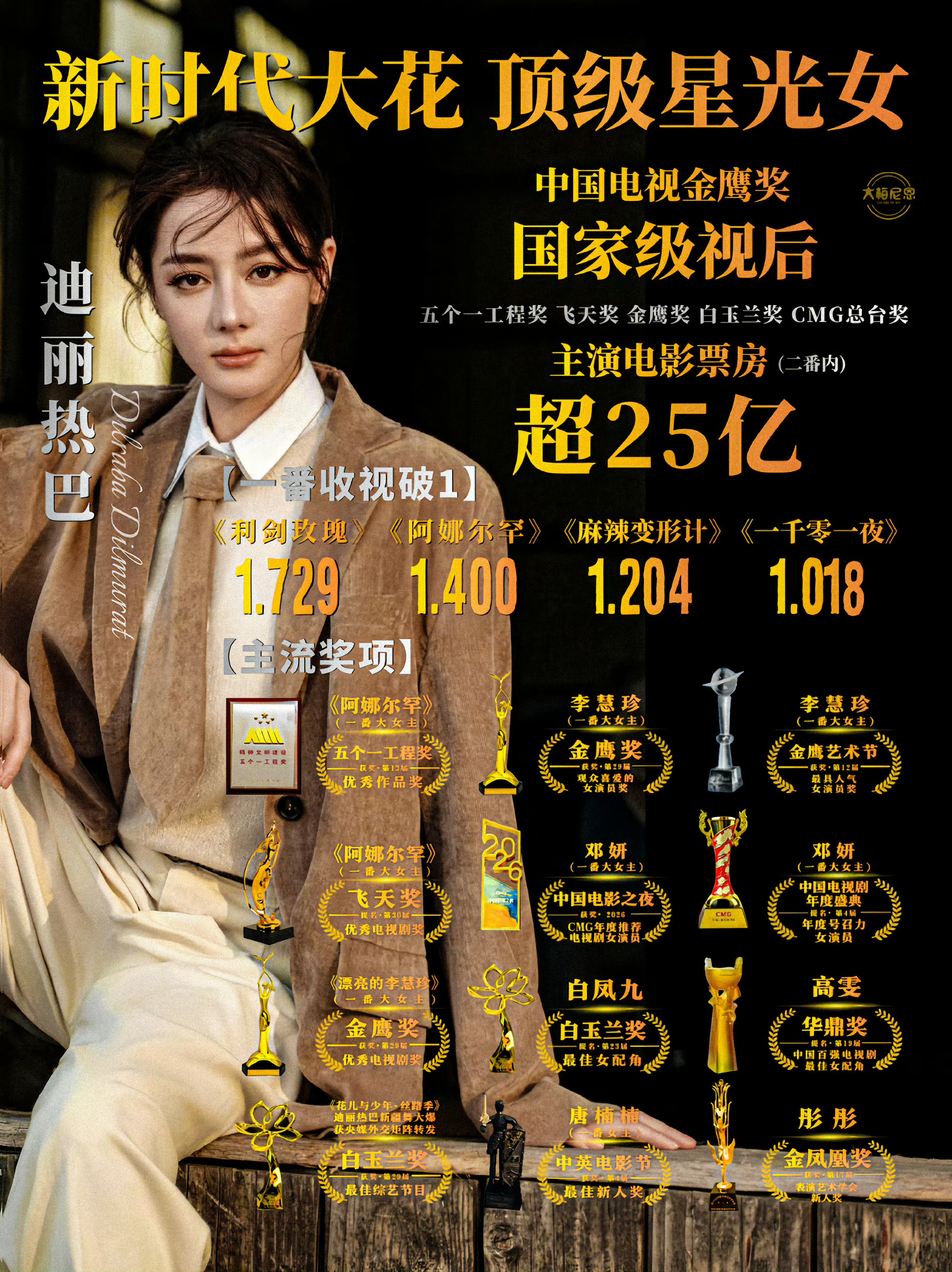 爆影女主票房22亿+，五大女刊单人正刊满贯、五大黄金重要月份满贯，达成金九连庄、