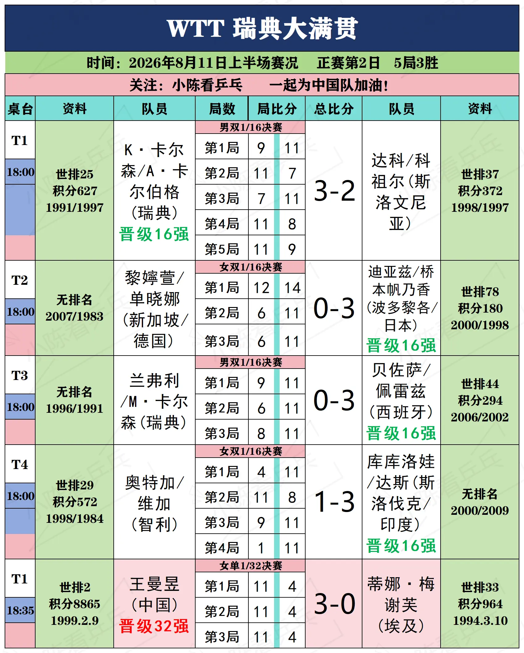 WTT瑞典大满贯8月11日上半场赛况。WTT瑞典大满贯8月11日上半场...