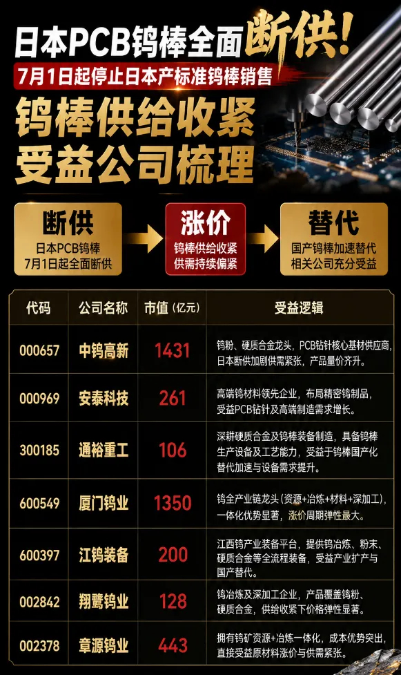 日本PCB钨棒全面断供!7月1日起停止日本产标准钨棒销售 