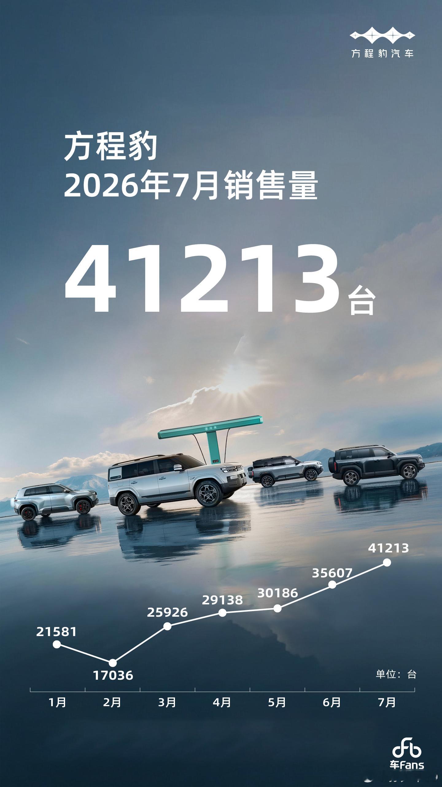 方程豹 7 月销量 41213 辆，突破 4 万了从业群做了下折线图，趋势很直观