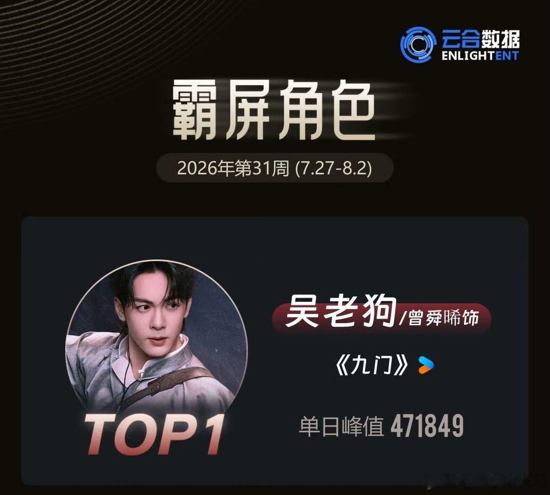 曾舜晞爆剧红利💪演技撑住角色，剧集带来热度红利，不少品牌抛出合作橄榄枝，曾舜晞