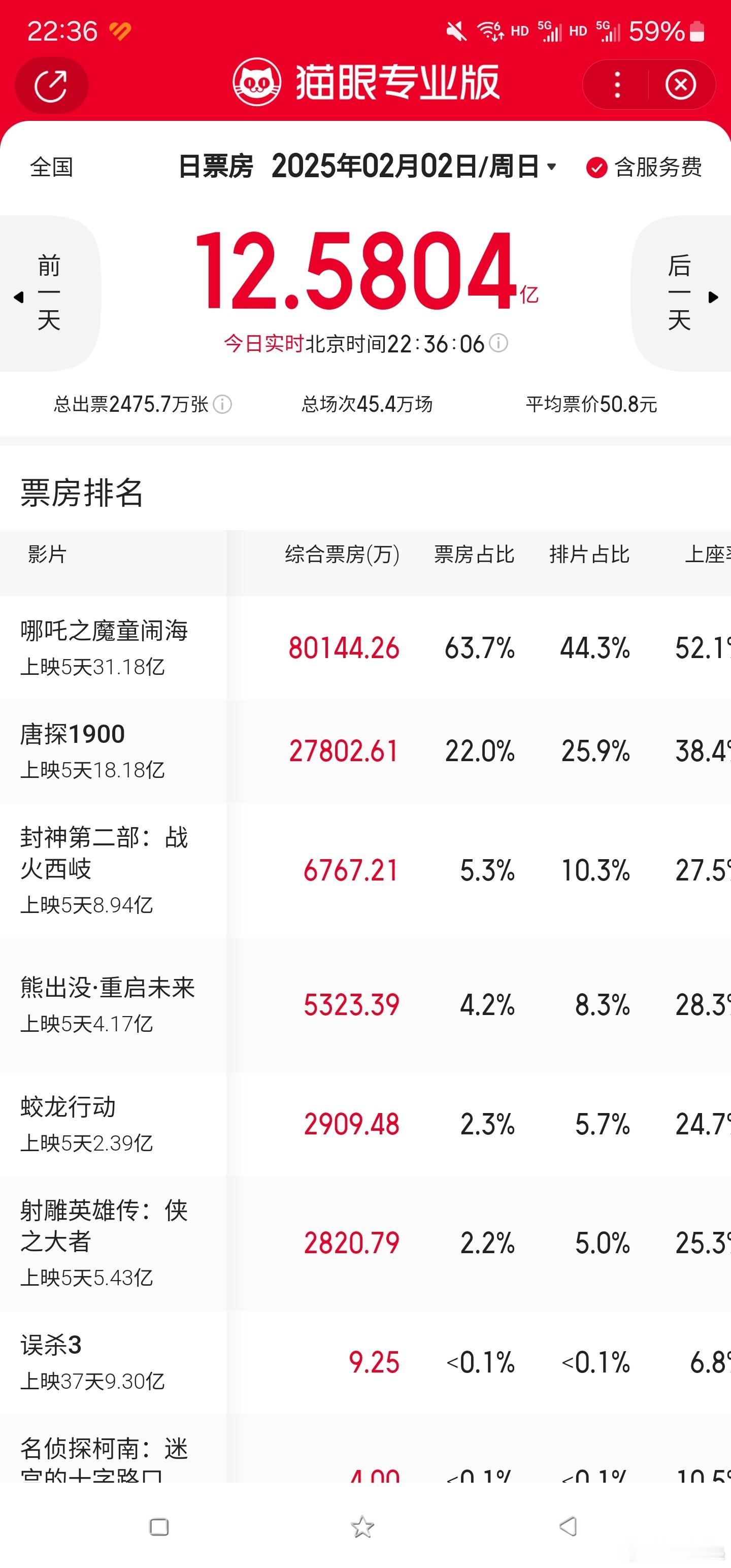 哪吒之魔童闹海单日票房破8亿   今日刚过8亿，本来以为应该是国内单日最高票房了