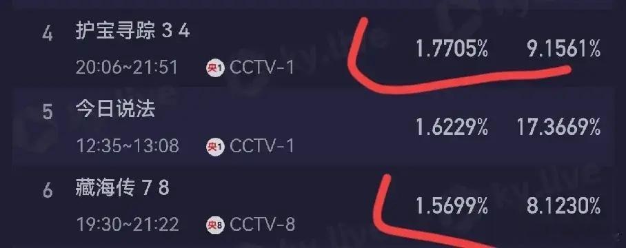 《护宝寻踪》收视率1.77％，收视率是向下走的，还是超过了《藏海传》的1.56%