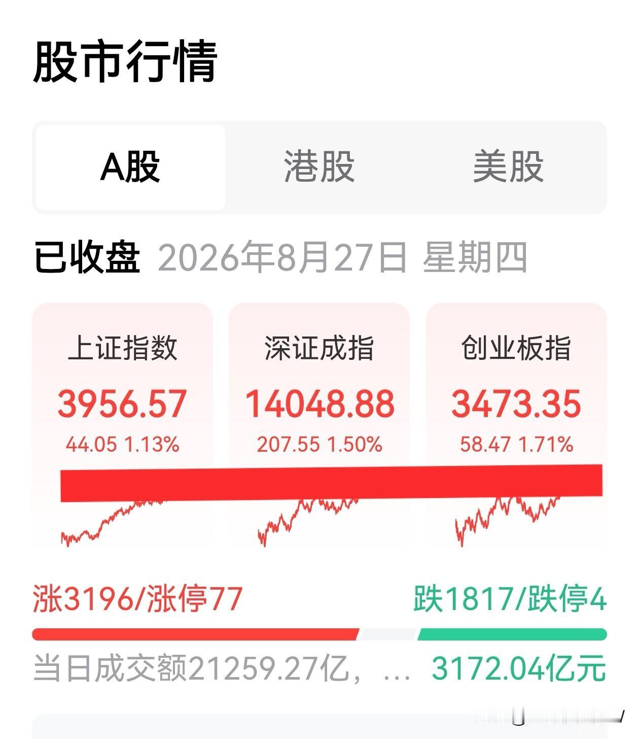 昨天白天， A股三大指数集体大涨，深成指和创业板指涨幅均超1.5%以上。
在A股