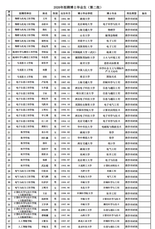 太原理工大学  2026年拟聘博士毕业生（第二