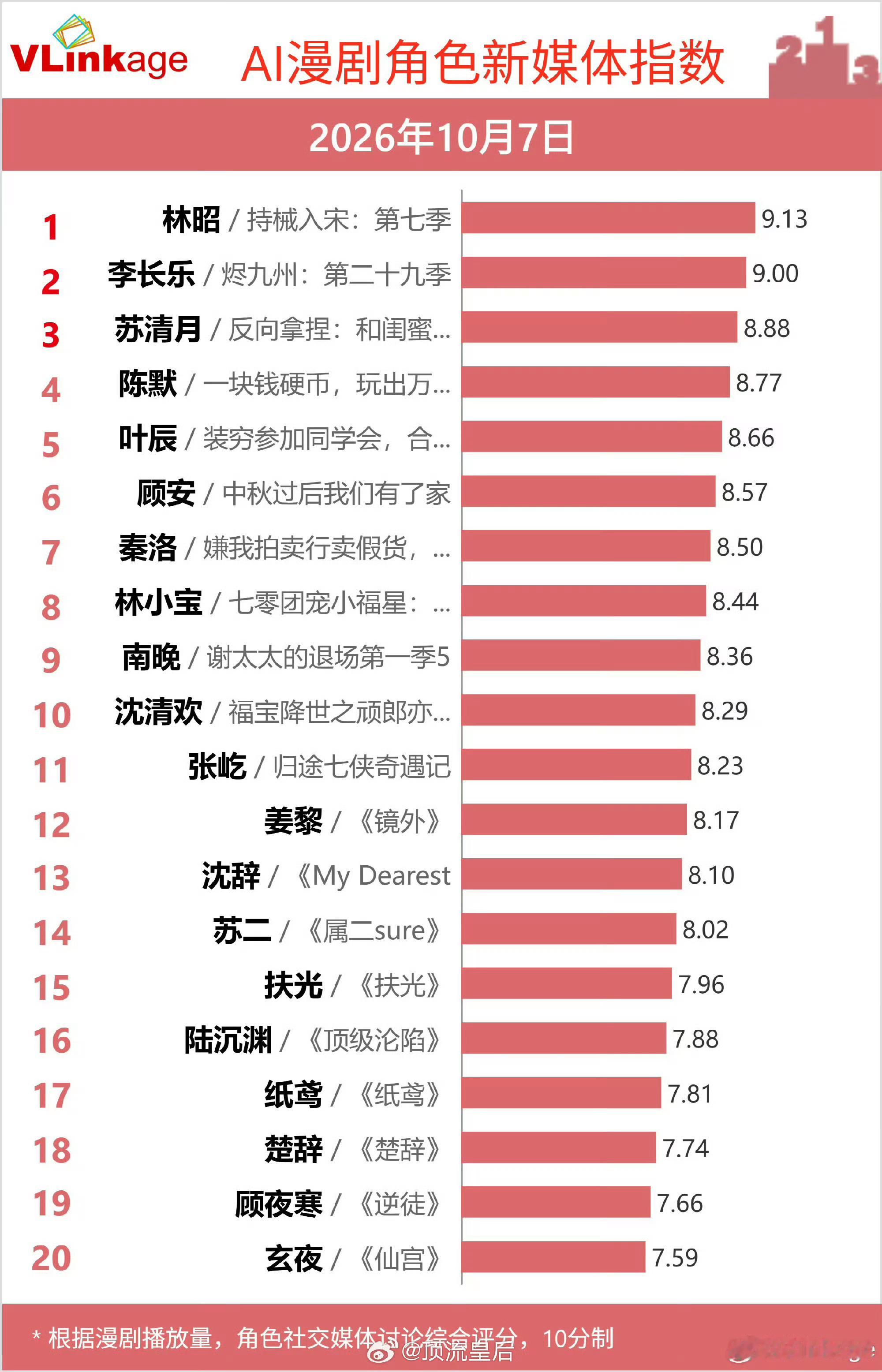 看了无数部漫剧，可这榜里的我怎么一部没看过[允悲]不喜欢看几季的不喜欢看集数长的