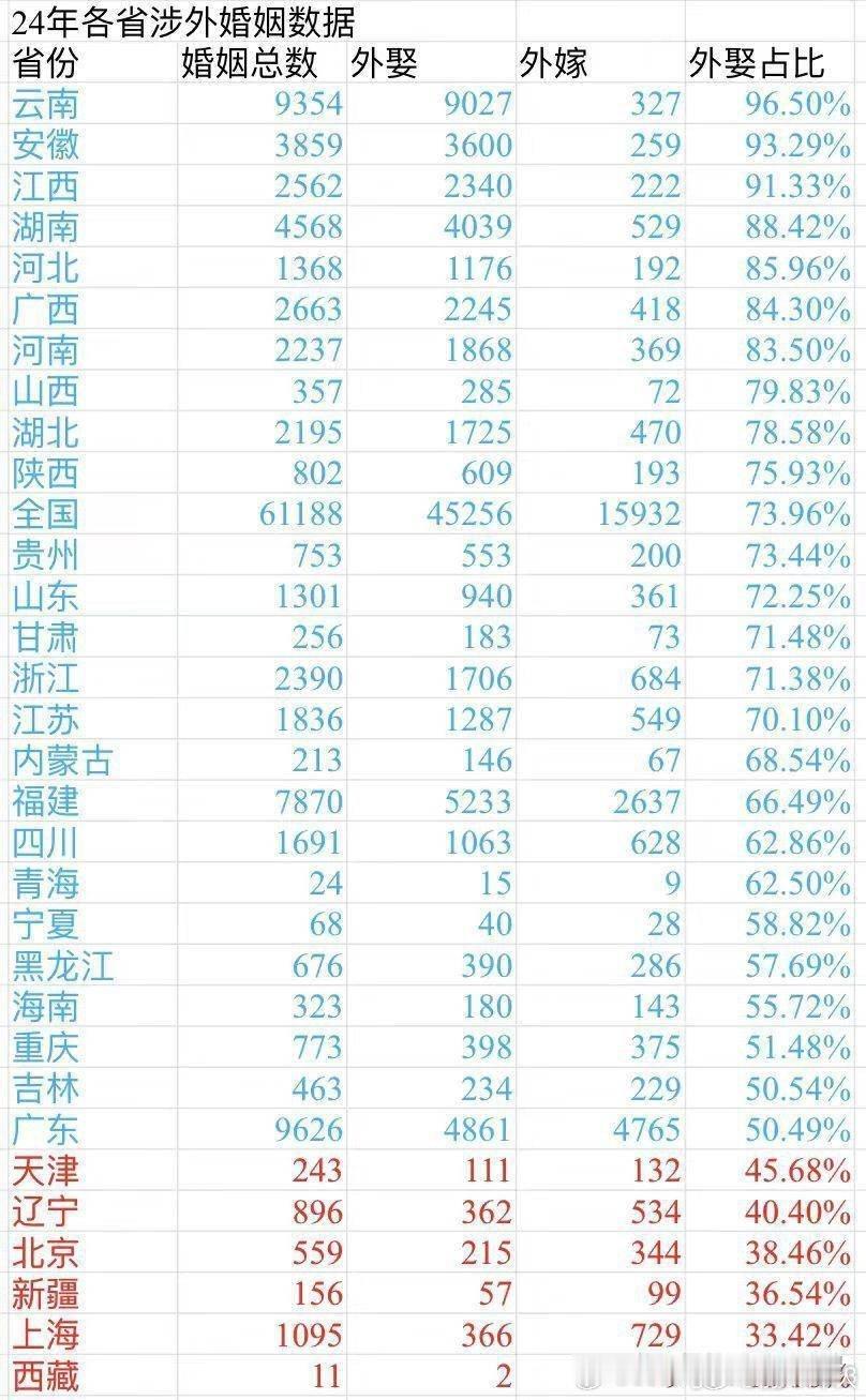 中国现在是娶外女比外嫁多，娶外女多主要是西南省份娶东南亚。其实过去他们本来就是互