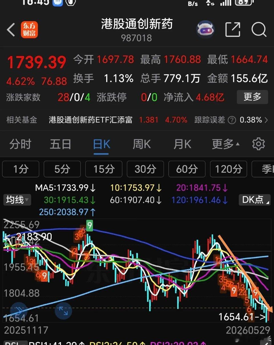 港股通icon创新药终于硬气了一回，今天收盘上涨4.62%，收复昨天的失地，虽然