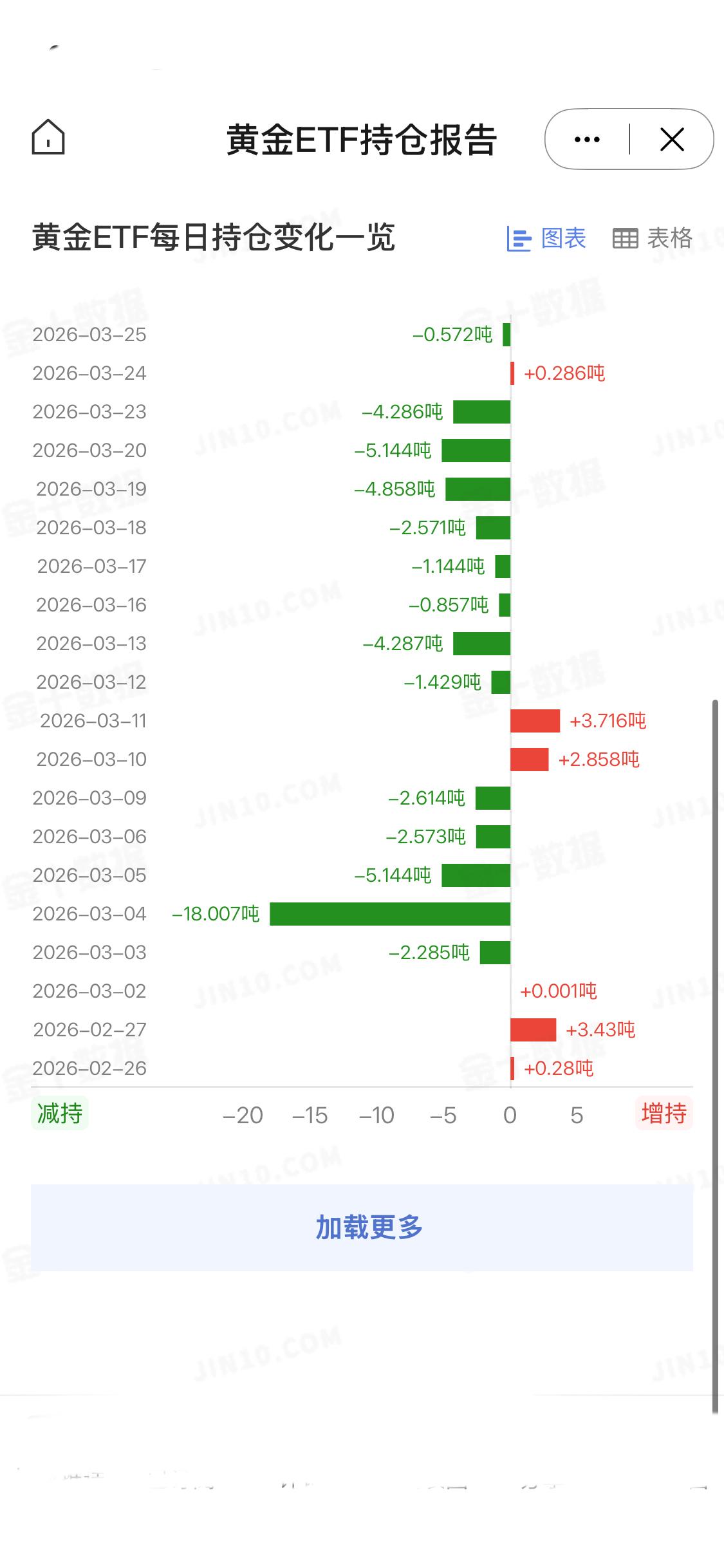 3月25日
全球最大黄金ETF—SPDR Gold Trust最新数据表明，其黄