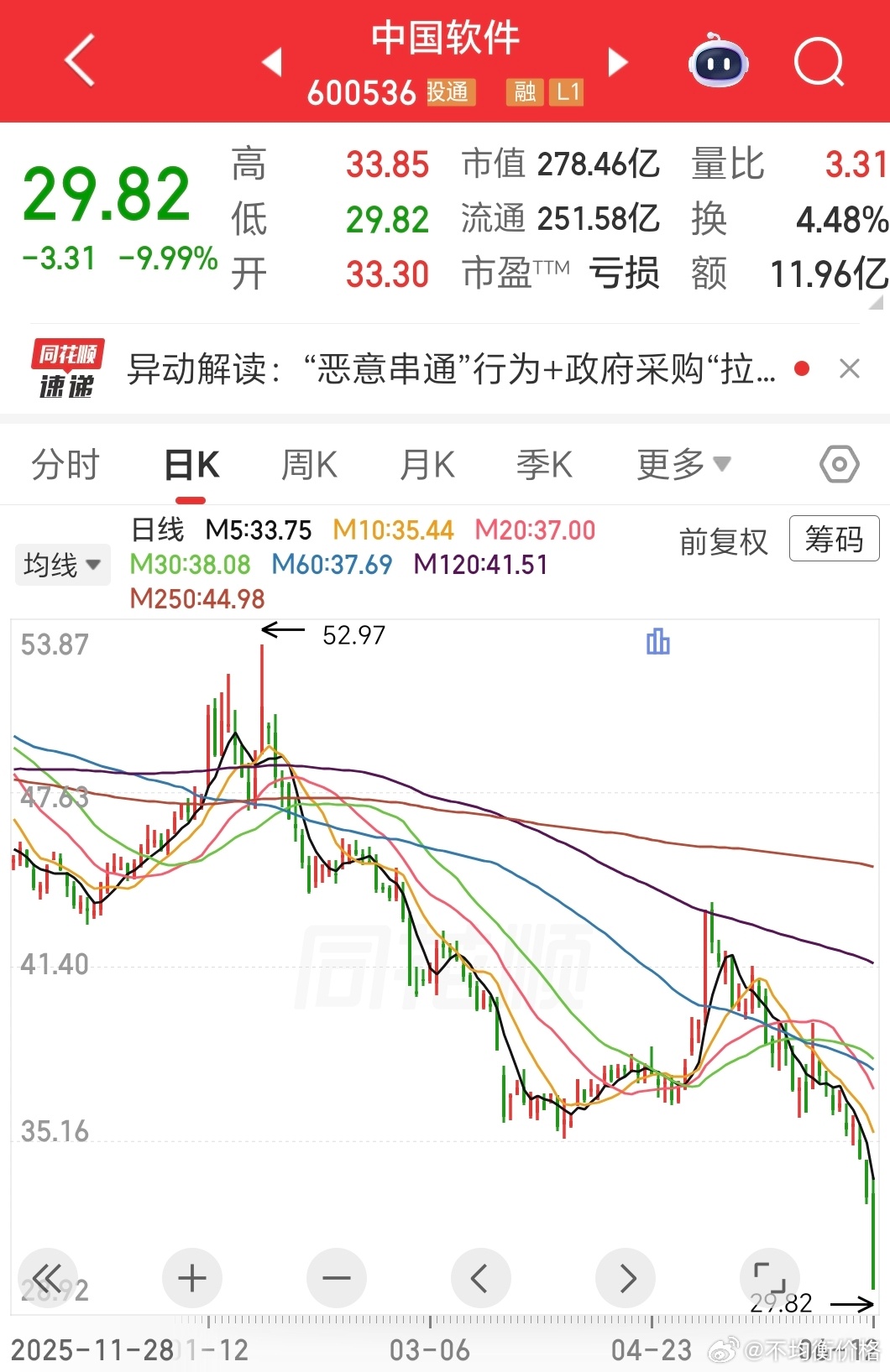 中国软件，提前跌停
