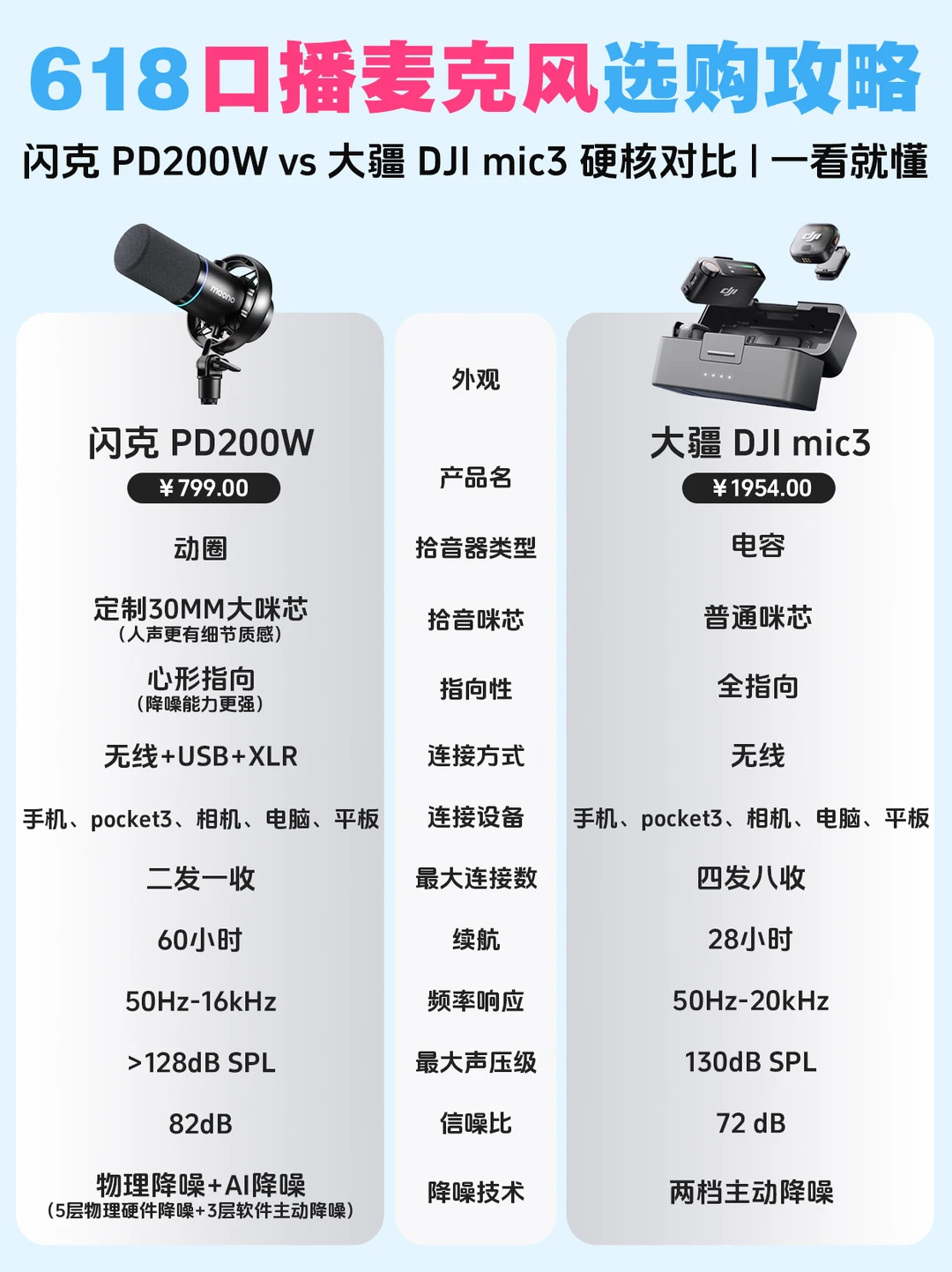 口播麦克风怎么选？闪克桌面麦vs大疆领夹麦