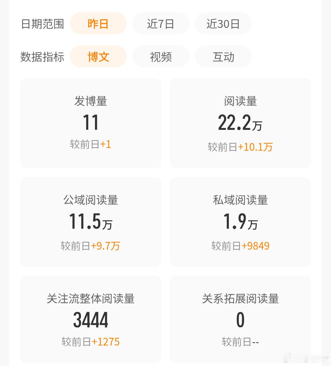 记录第一个22w+阅读量
