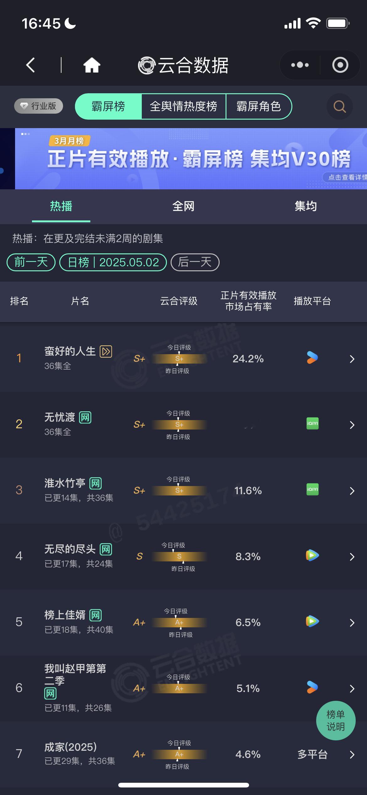 5.2云合《蛮好的人生》大结局新高24.2%结局圆满剧粉满意[送花花][送花花]