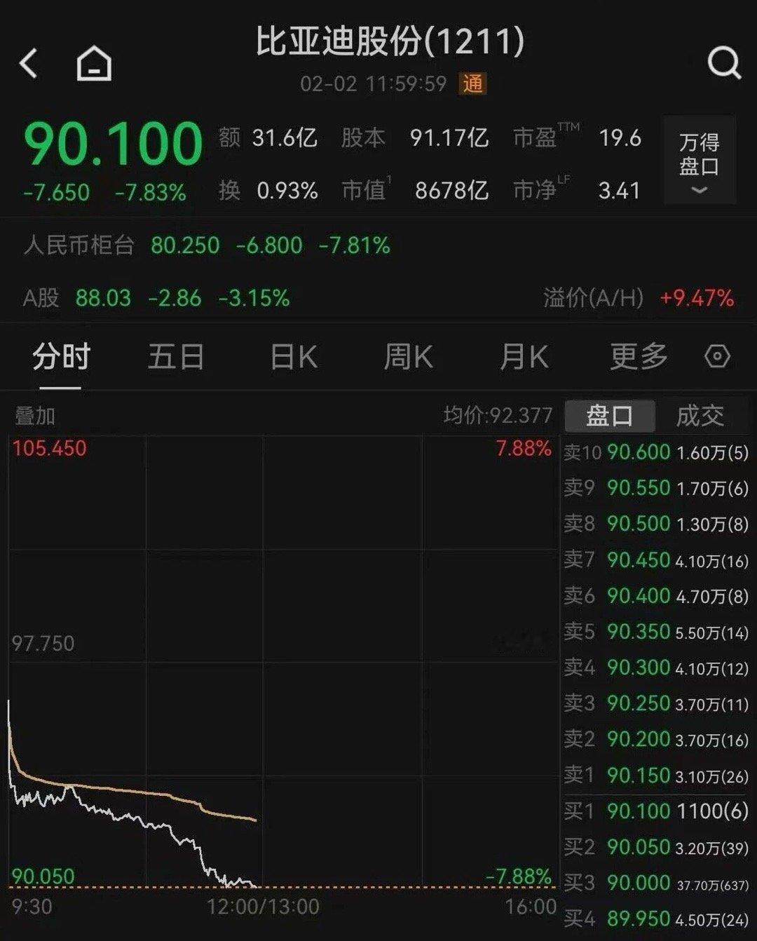 港股汽车股集体下挫，比亚迪一度跌了接近8%，小鹏汽车一度跌近10%，蔚来盘中跌近