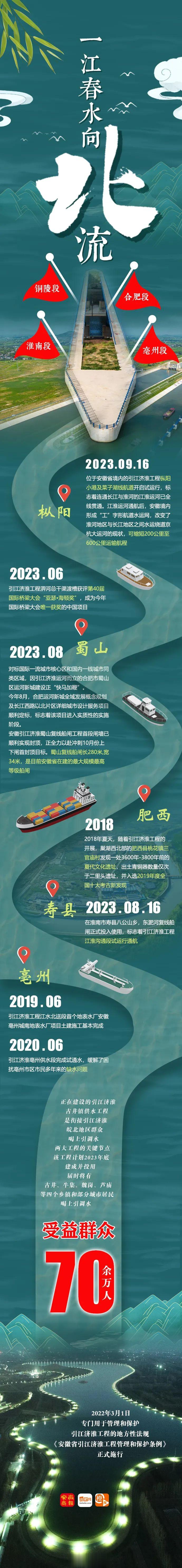 #一江春水向北流# 【安徽“一号工程”有哪些亮点？】引江济淮工程于2016年12