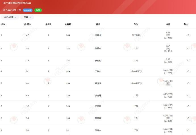 谢震业60米6秒622025年全国室内田径锦标赛男子60米预赛，赛季首秀跑出6秒