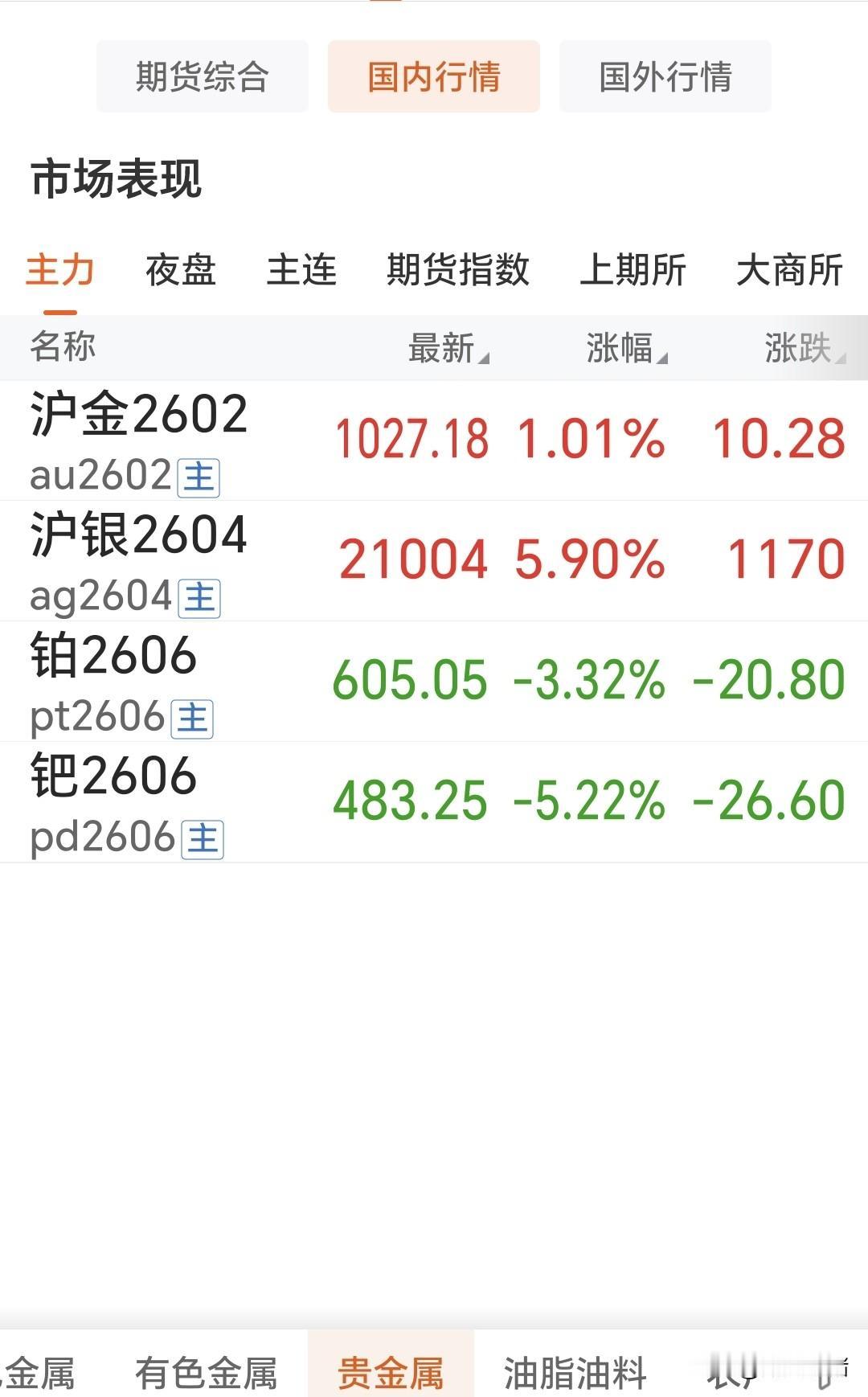 今天是1月13日，星期二，
国内贵金属分化严重，
国内黄金和白银上涨，
广期所的