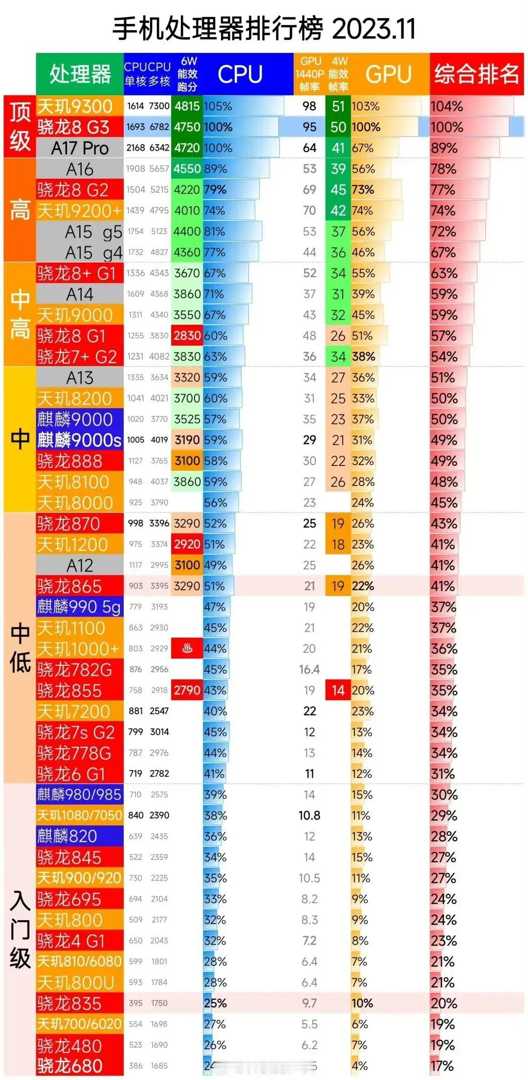 最新手机处理器排行榜，真的不要吹苹果第一了！安卓早已经有与苹果一战之力了，骁龙8