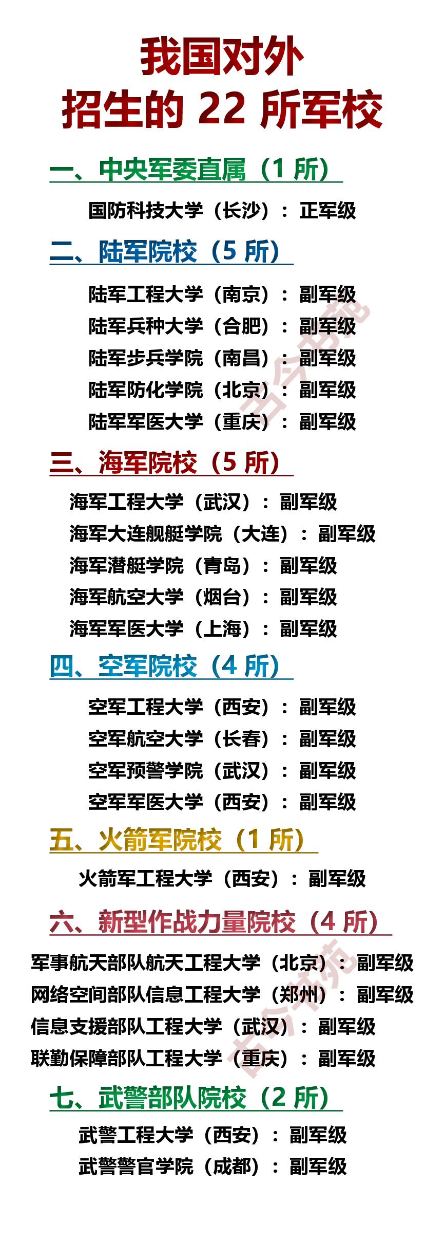 我国，对外招生的22所军校一览！

1个正军级，21个副军级，所属情况如下所示：