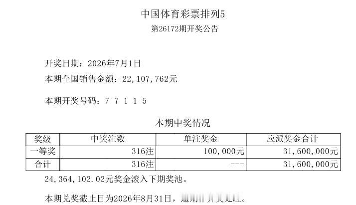 爆了！316注一等奖，今晚开奖的排列五出现爆奖，本期中奖号码是：77115，一组