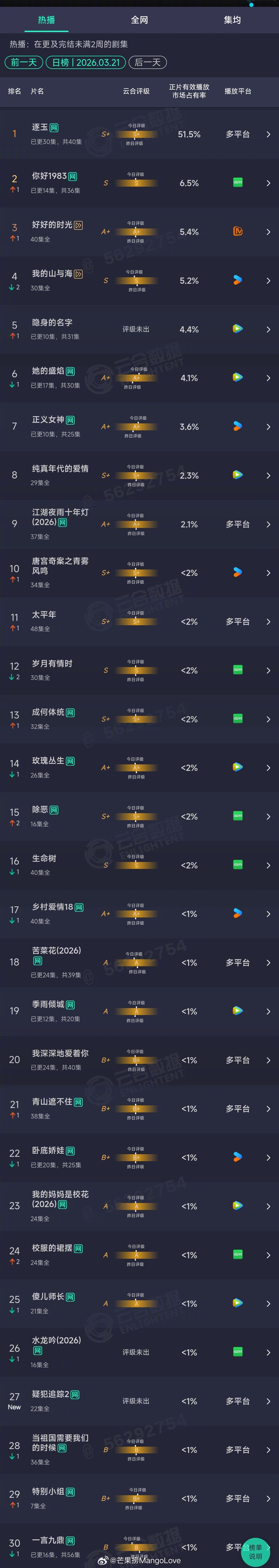 2026年03月21日云合长剧集正片有效播放量市占率TOP301 逐玉 51.5