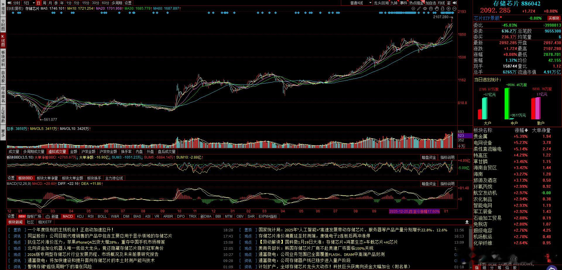 这趋势是真的好，目前看还没有走弱的迹象 