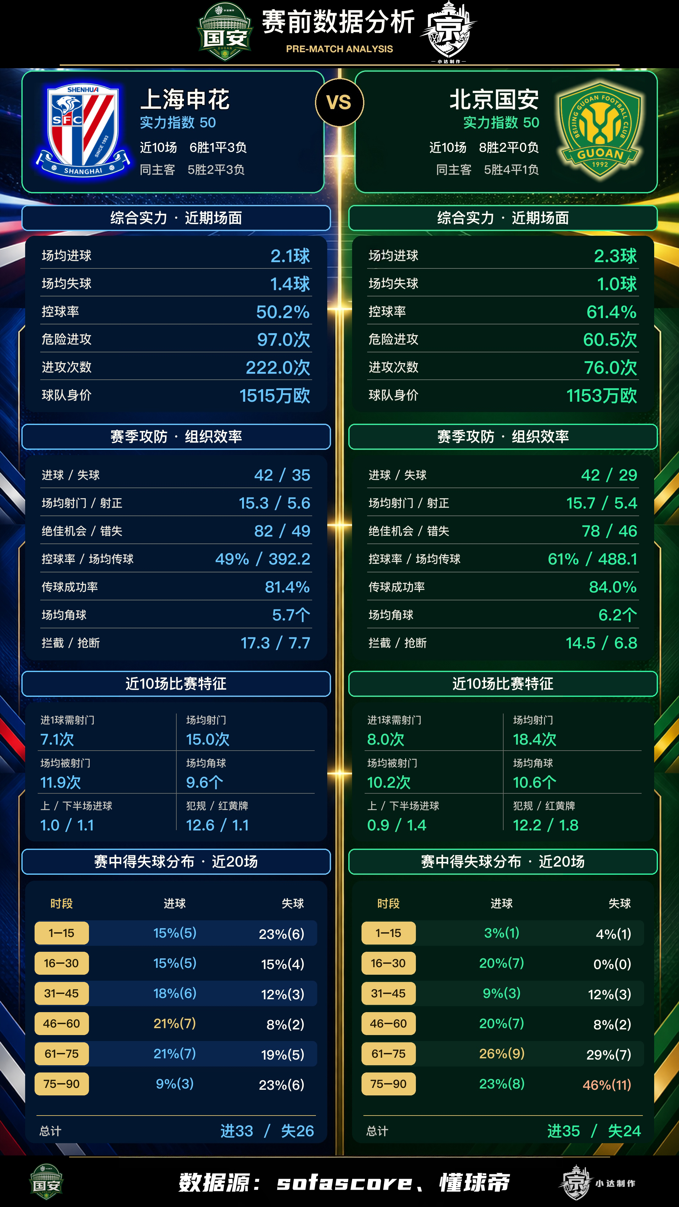 北京国安 💚【京沪·赛前数据对比】▍状态对比：五五开的京沪大战国安近10场8胜