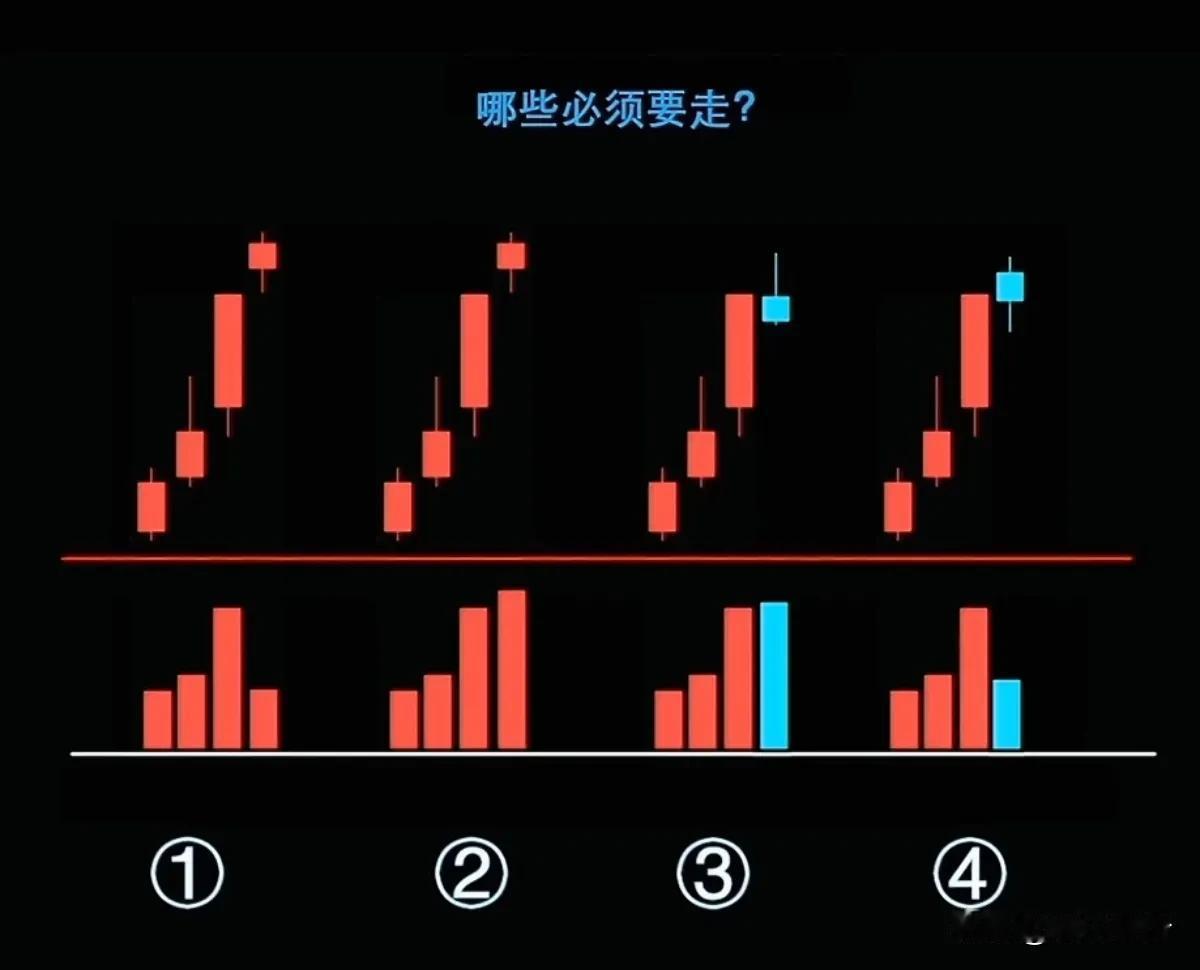 ①号最后一天缩量滞涨，②号最后一天是放量滞涨，有人在往里冲，有人在出货。有风险了