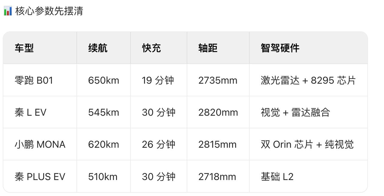 10万级的几个热门车型，小鹏，零跑，比亚迪，要你选，这几个车怎么选？十万元左右的